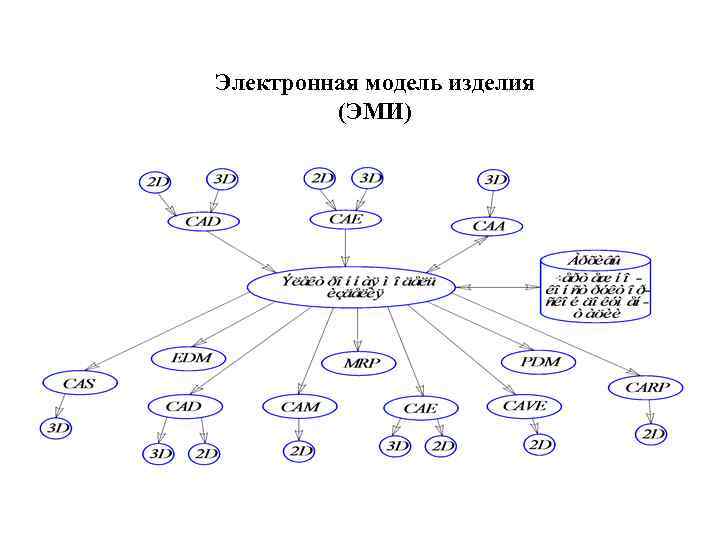 Электронная модель изделия (ЭМИ) 