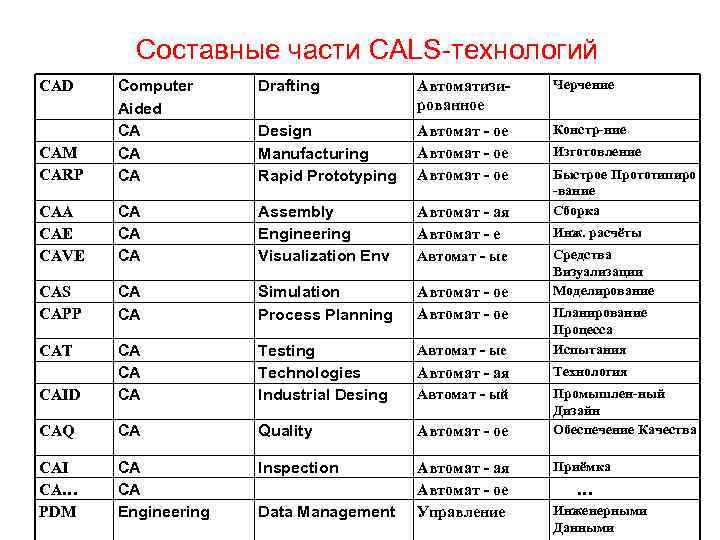 Составные части CALS-технологий Drafting Автоматизированное Черчение Design Manufacturing Rapid Prototyping Автомат - ое Констр-ние