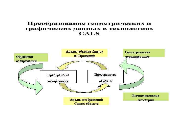 Обработка изображений Анализ объекта Синтез изображений Пространство изображения Геометрическое моделирование объекта Анализ изображений Синтез