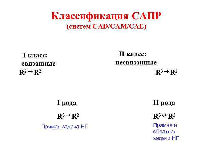 Классификация САПР (систем СAD/CAM/CAE) II класс: несвязанные R 3 R 2 I класс: связанные