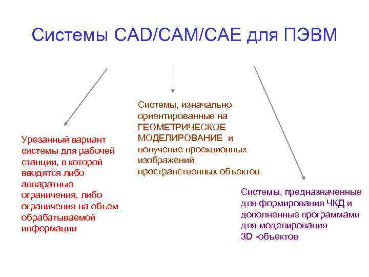 Системы CAD/CAM/CAE для ПЭВМ Урезанный вариант системы для рабочей станции, в которой вводятся либо