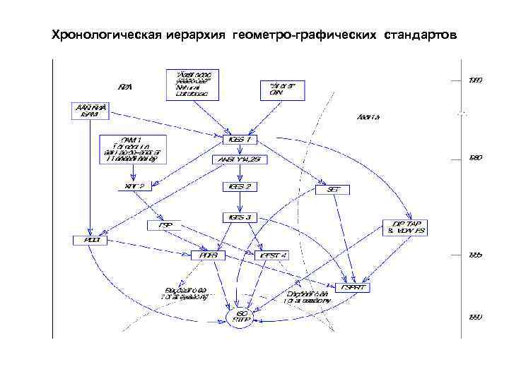 Хронологическая иерархия геометро-графических стандартов 