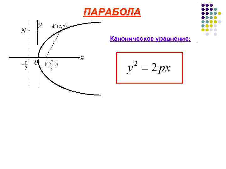 Парабола каноническое уравнение