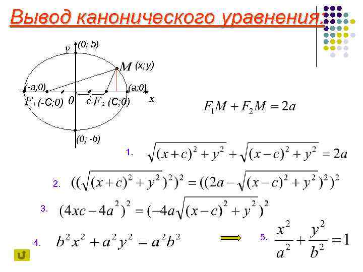 Вывод канонического уравнения эллипса