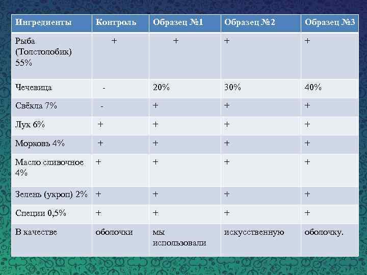 Ингредиенты Контроль Образец № 1 Рыба (Толстолобик) 55% + + Образец № 2 Образец