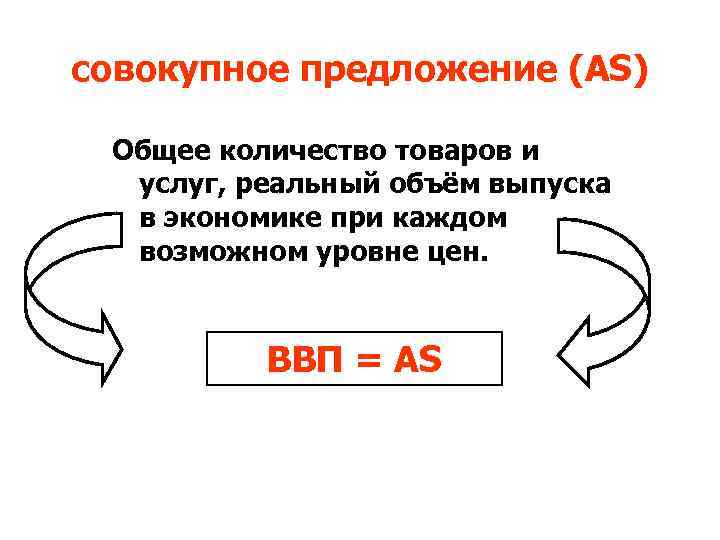 cовокупное предложение (AS) Общее количество товаров и услуг, реальный объём выпуска в экономике при