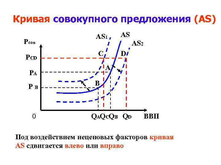 Кривая совокупного предложения (AS) Pсов PCD AS 1 AS C D A PA PB