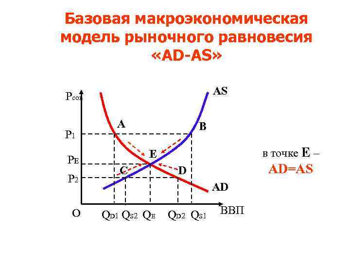 Базовая макроэкономическая модель рыночного равновесия «AD-AS» AS Pсов P 1 PE P 2 O