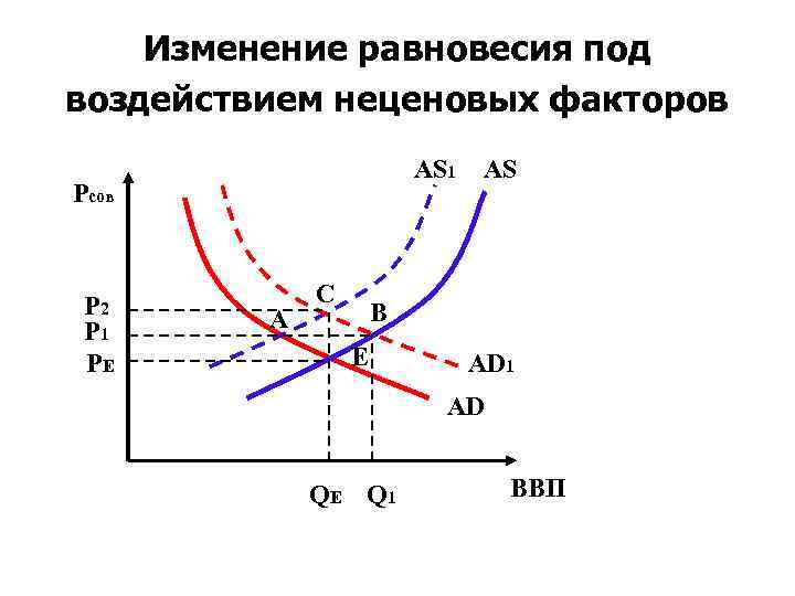 Как изменится рыночное равновесие. Неценовые факторы рыночного равновесия. Изменение рыночного равновесия под влиянием неценовых факторов. Влияние неценовых факторов на рыночное равновесие. Изменение равновесия под воздействием неценовых факторов.