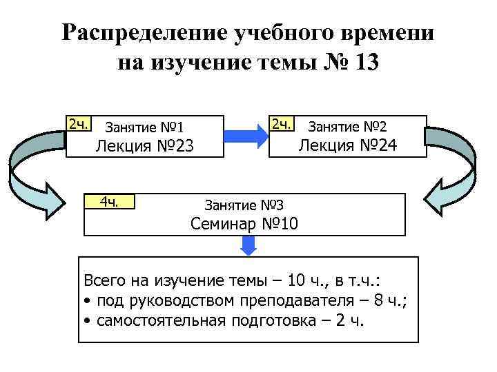 Распределение учебного времени на изучение темы № 13 2 ч. Занятие № 1 2