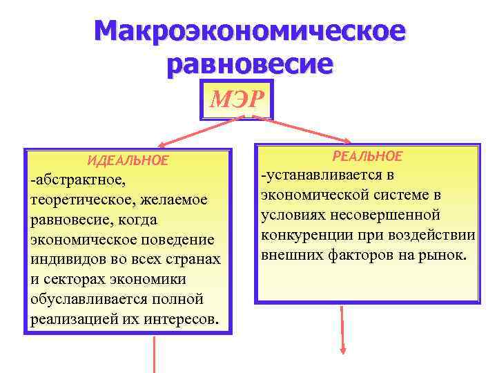 Макроэкономическое равновесие МЭР ИДЕАЛЬНОЕ -абстрактное, теоретическое, желаемое равновесие, когда экономическое поведение индивидов во всех