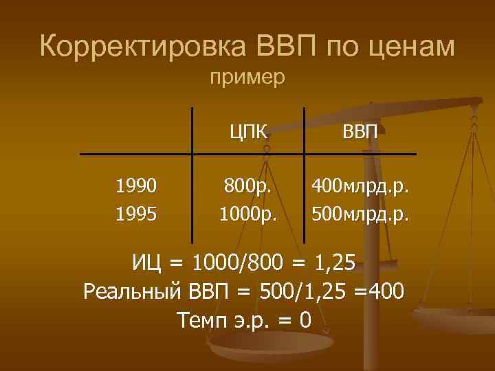 Корректировка ВВП по ценам пример ЦПК 1990 1995 ВВП 800 р. 1000 р. 400