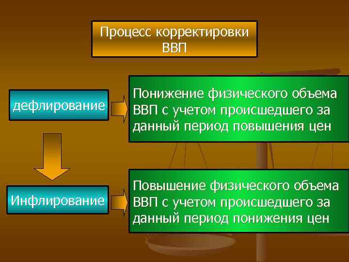 Процесс корректировки ВВП дефлирование Понижение физического объема ВВП с учетом происшедшего за данный период