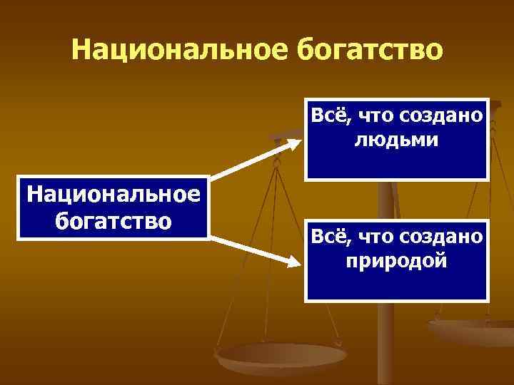 Национальное богатство Всё, что создано людьми Национальное богатство Всё, что создано природой 
