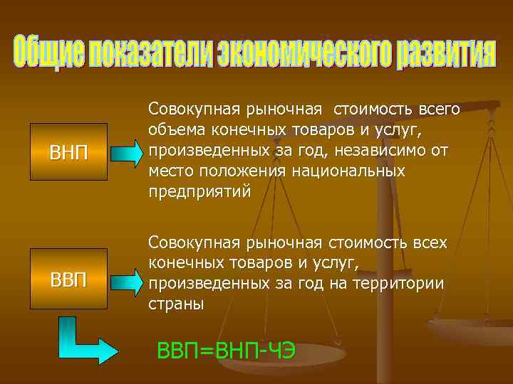 ВНП Совокупная рыночная стоимость всего объема конечных товаров и услуг, произведенных за год, независимо