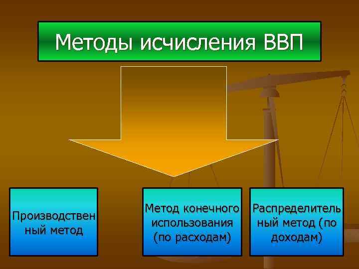 Методы исчисления ВВП Производствен ный метод Метод конечного использования (по расходам) Распределитель ный метод