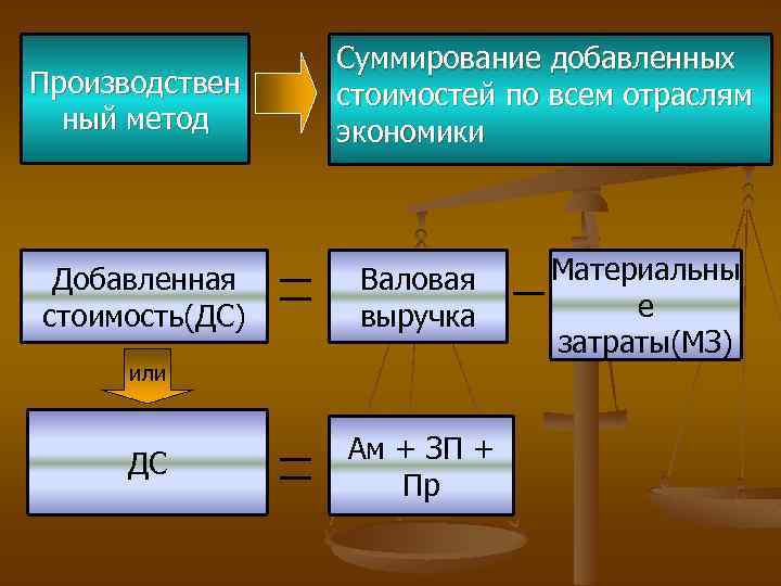 Производствен ный метод Добавленная стоимость(ДС) Суммирование добавленных стоимостей по всем отраслям экономики Валовая выручка