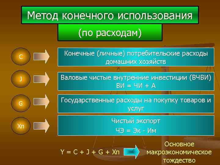 Метод конечного использования (по расходам) C Конечные (личные) потребительские расходы домашних хозяйств J Валовые