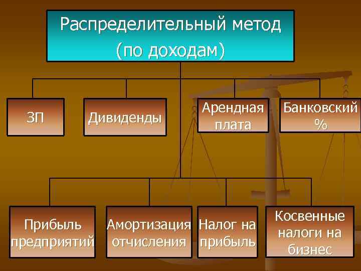 Распределительный метод (по доходам) ЗП Дивиденды Арендная плата Амортизация Налог на Прибыль предприятий отчисления