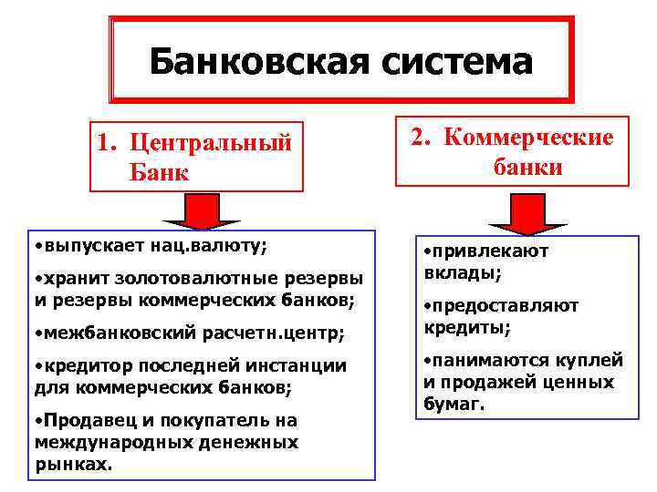Банковская система 1. Центральный Банк • выпускает нац. валюту; • хранит золотовалютные резервы и