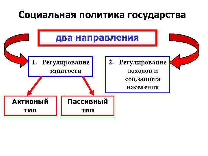 Доходы населения и социальная политика государства в условиях рынка план