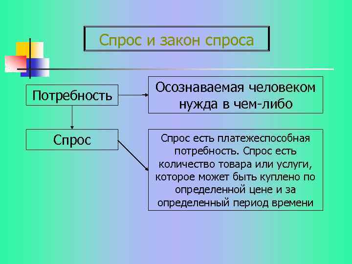 Потребности и спрос. Спрос и потребность. Спрос и потребность отличия. Потребность и спрос разница. Нужда потребность спрос.