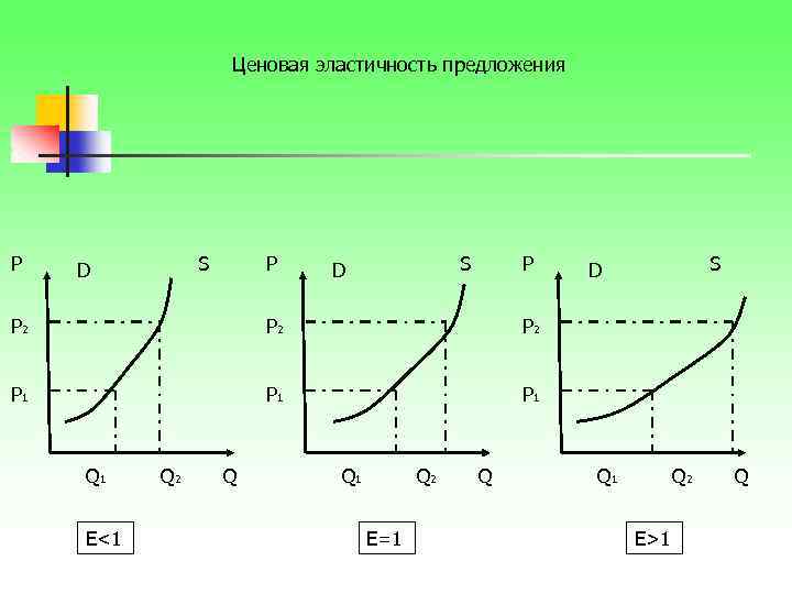Ценовая эластичность предложения P S D P P 2 P 2 P 1 S