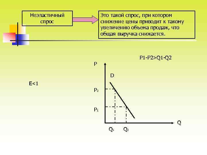 Неэластичный спрос Это такой спрос, при котором снижение цены приводит к такому увеличению объема
