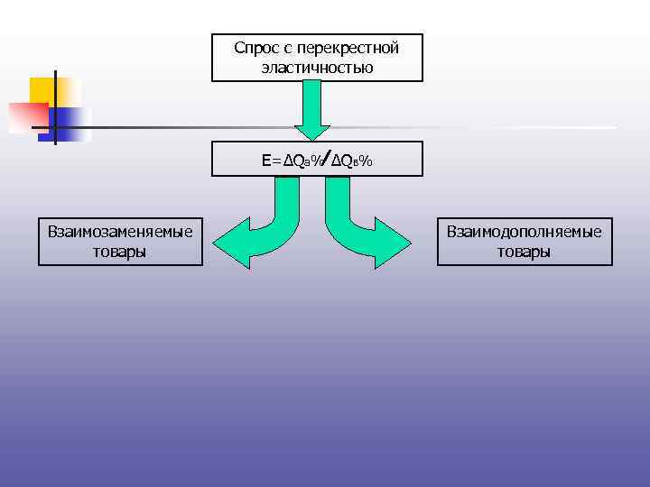 Спрос с перекрестной эластичностью E=∆Qa%∕ ∆QB% Взаимозаменяемые товары Взаимодополняемые товары 