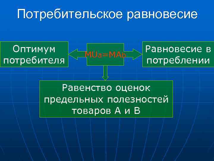 Потребительское равновесие Оптимум потребителя MUa=MAb Равновесие в потреблении Равенство оценок предельных полезностей товаров А