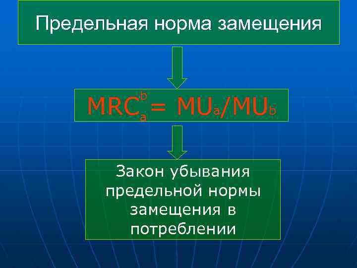 Предельная норма замещения b MRCa = MUa/MUb Закон убывания предельной нормы замещения в потреблении