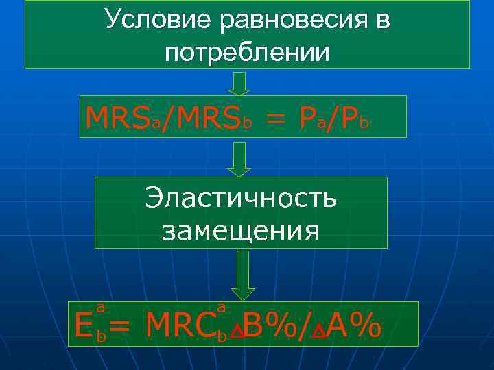 Условие равновесия в потреблении MRSa/MRSb = Pa/Pb Эластичность замещения a a Е b= MRCb