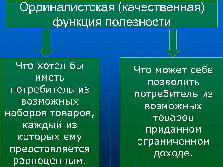 Ординалистская (качественная) функция полезности Что хотел бы иметь потребитель из возможных наборов товаров, каждый