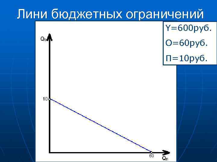 Лини бюджетных ограничений Y=600 руб. O=60 руб. П=10 руб. 