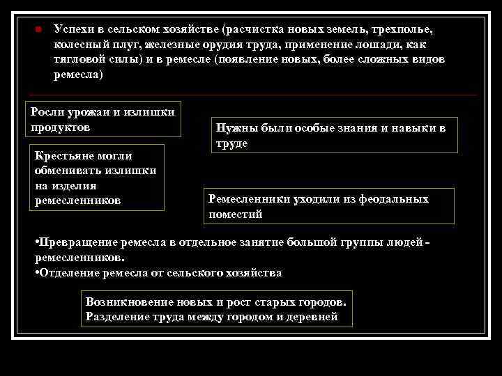 n Успехи в сельском хозяйстве (расчистка новых земель, трехполье, колесный плуг, железные орудия труда,