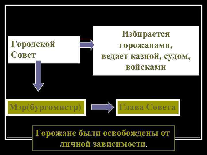 Городской Совет Мэр(бургомистр) Избирается горожанами, ведает казной, судом, войсками Глава Совета Горожане были освобождены