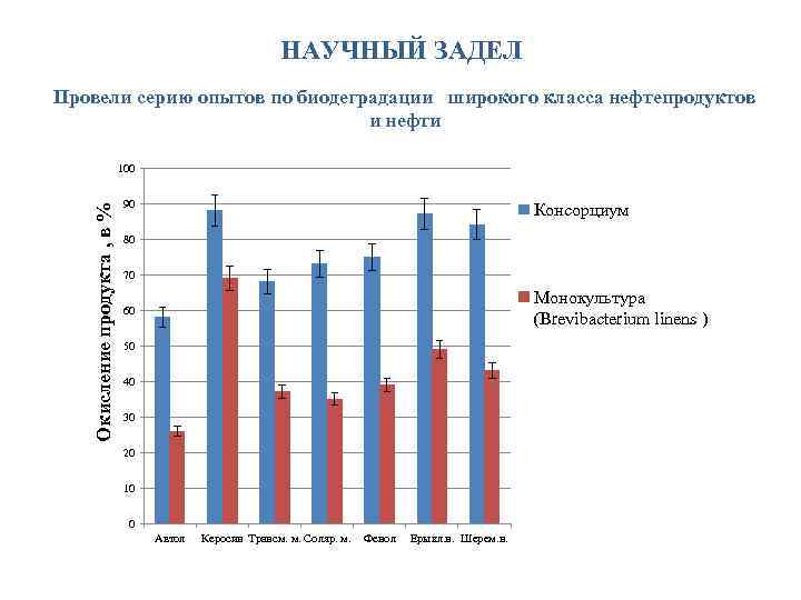 НАУЧНЫЙ ЗАДЕЛ Провели серию опытов по биодеградации широкого класса нефтепродуктов и нефти Окисление продукта