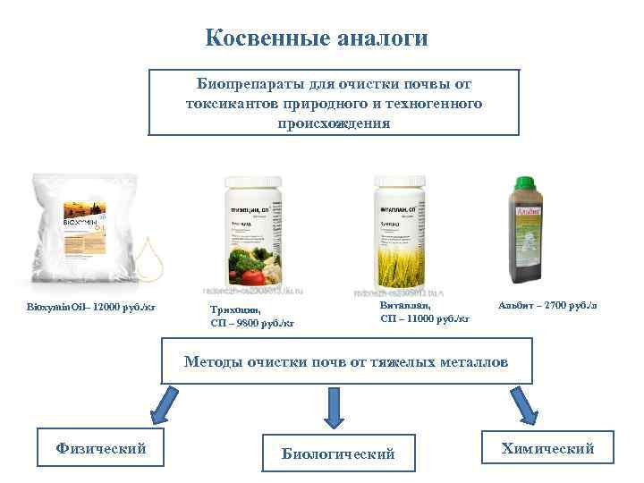 Косвенные аналоги Биопрепараты для очистки почвы от токсикантов природного и техногенного происхождения Bioxymin. Oil–