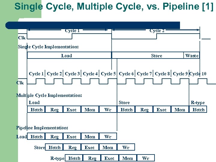 Single Cycle, Multiple Cycle, vs. Pipeline [1] Cycle 1 Cycle 2 Clk Single Cycle