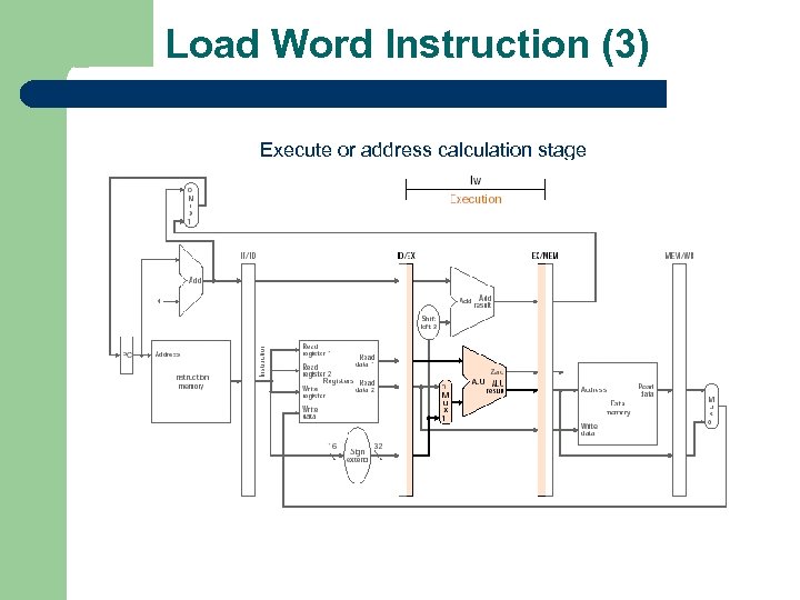 Load Word Instruction (3) Execute or address calculation stage 