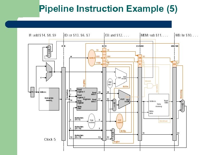 Pipeline Instruction Example (5) 
