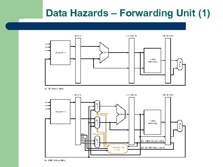 Data Hazards – Forwarding Unit (1) 