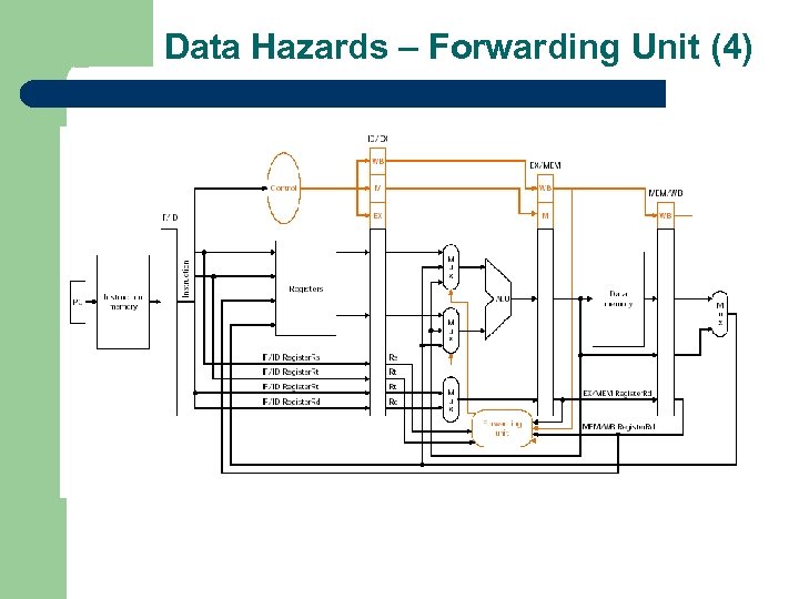 Data Hazards – Forwarding Unit (4) 