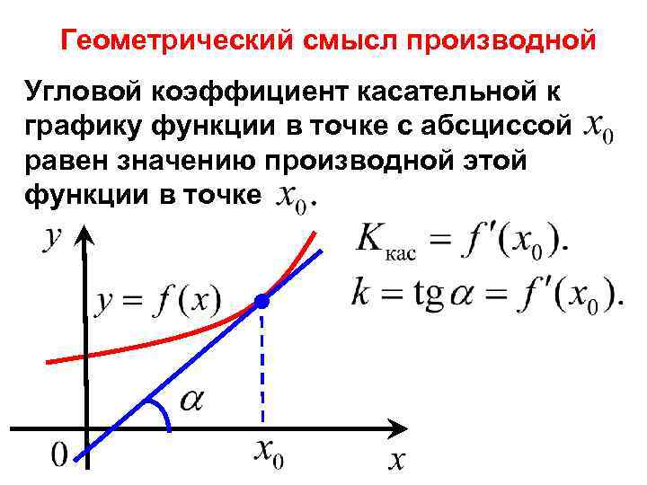 Геометрический смысл производной Угловой коэффициент касательной к графику функции в точке с абсциссой равен