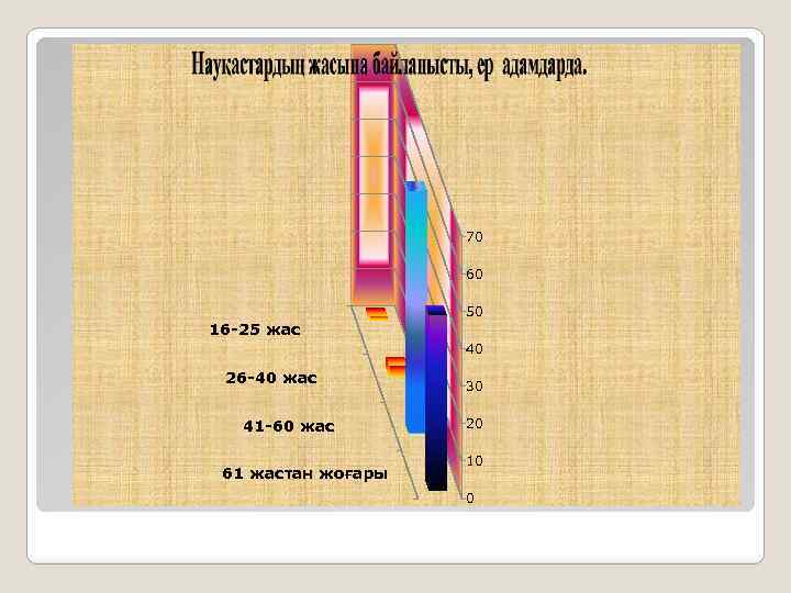 70 60 50 16 -25 жас 40 26 -40 жас 41 -60 жас 61