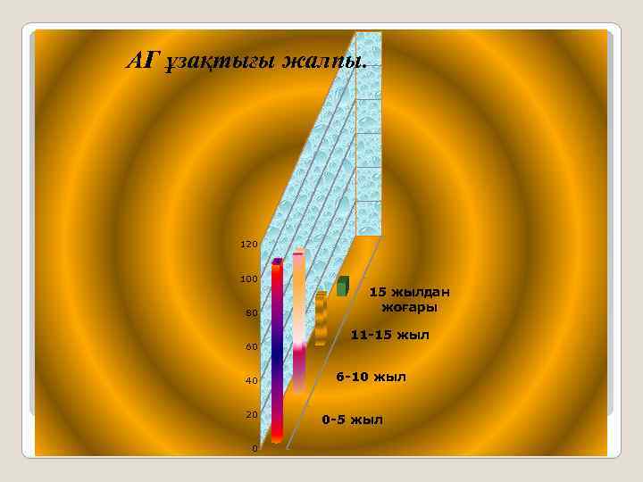 АГ ұзақтығы жалпы. 120 100 80 60 40 20 0 15 жылдан жоғары 11