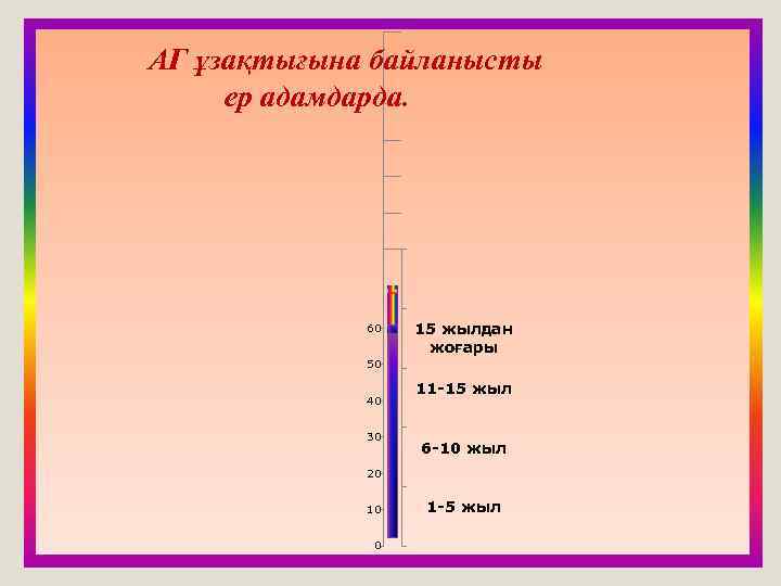 АГ ұзақтығына байланысты ер адамдарда. 60 15 жылдан жоғары 50 40 30 11 -15