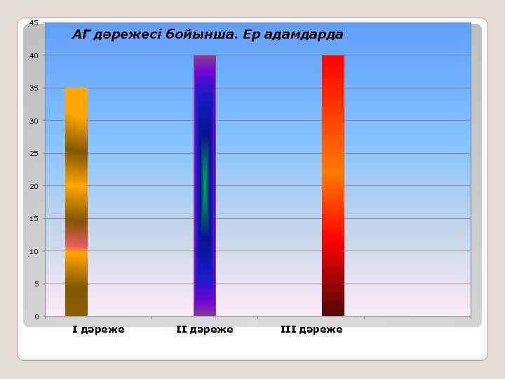 45 АГ дәрежесі бойынша. Ер адамдарда 40 35 30 25 20 15 10 5