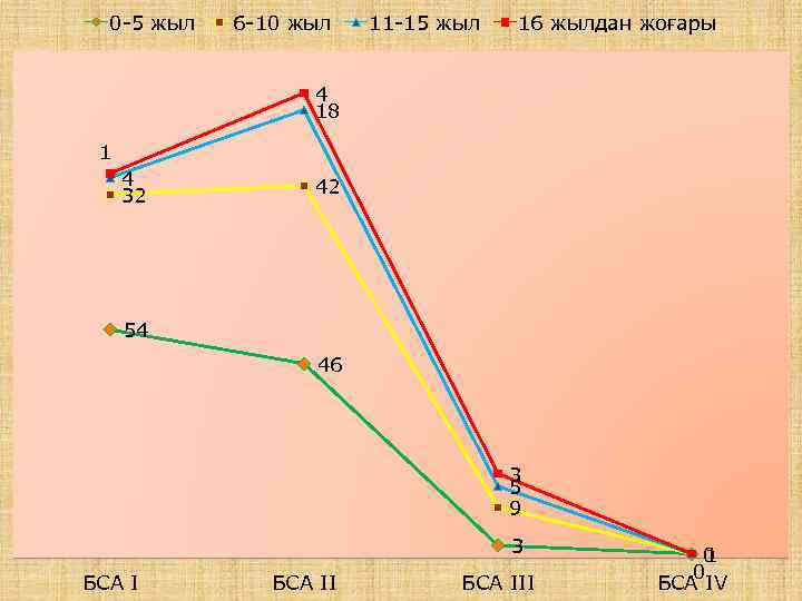 0 -5 жыл 6 -10 жыл 11 -15 жыл 16 жылдан жоғары 4 18