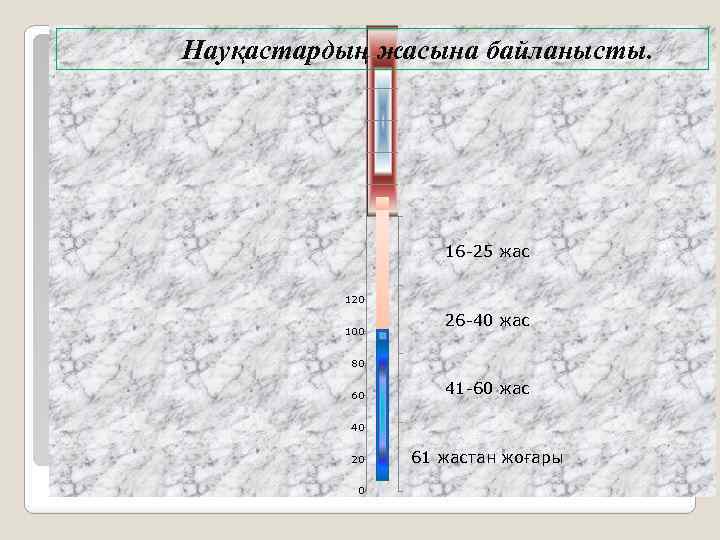 Науқастардың жасына байланысты. 16 -25 жас 120 100 26 -40 жас 80 60 41